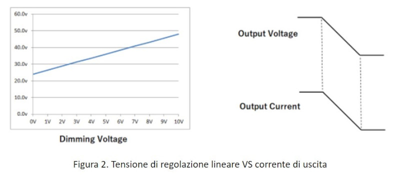 Tensione di regolazione lineare vs corrente di uscita